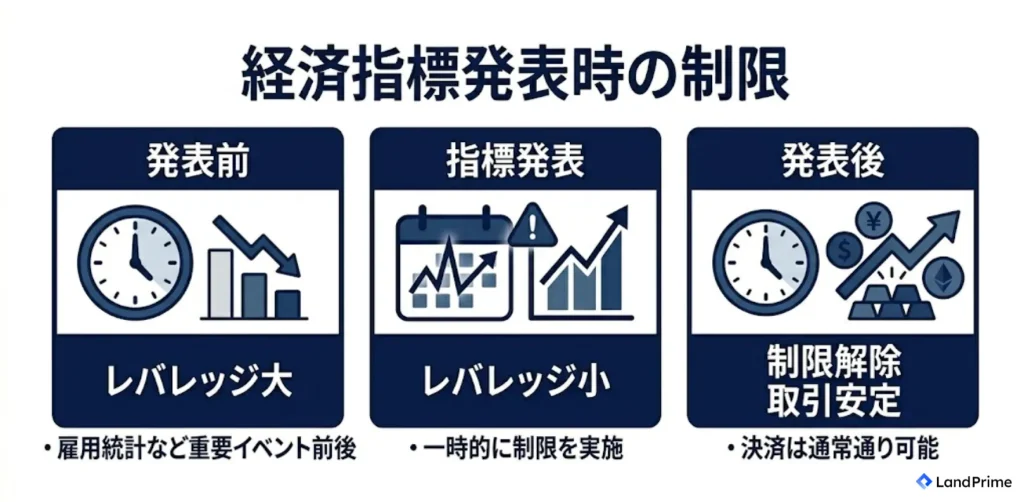 経済指標発表時の制限