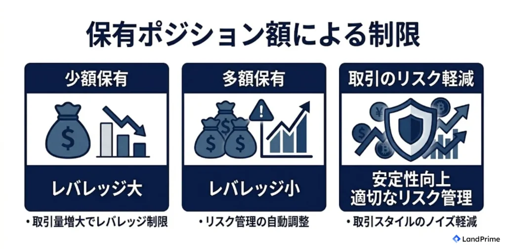 保有ポジション額による制限
