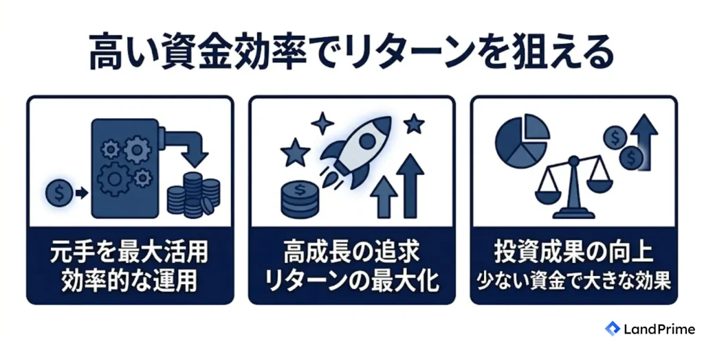 高い資金効率でリターンを狙える