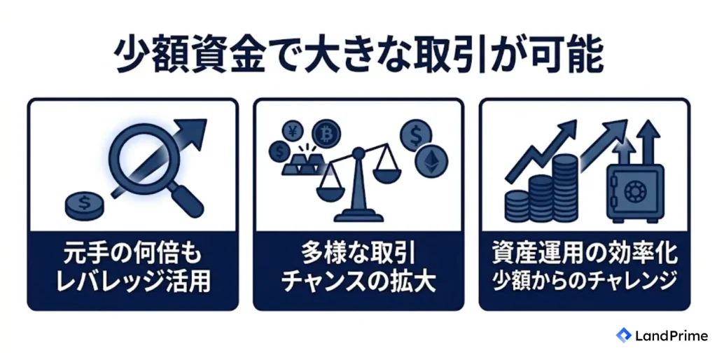 少額資金で大きな取引が可能