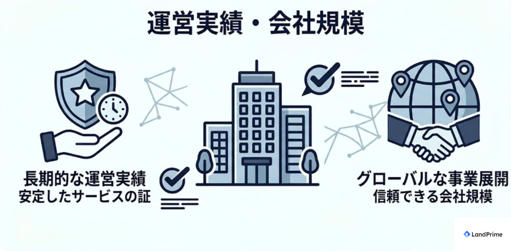 運営実績・会社規模