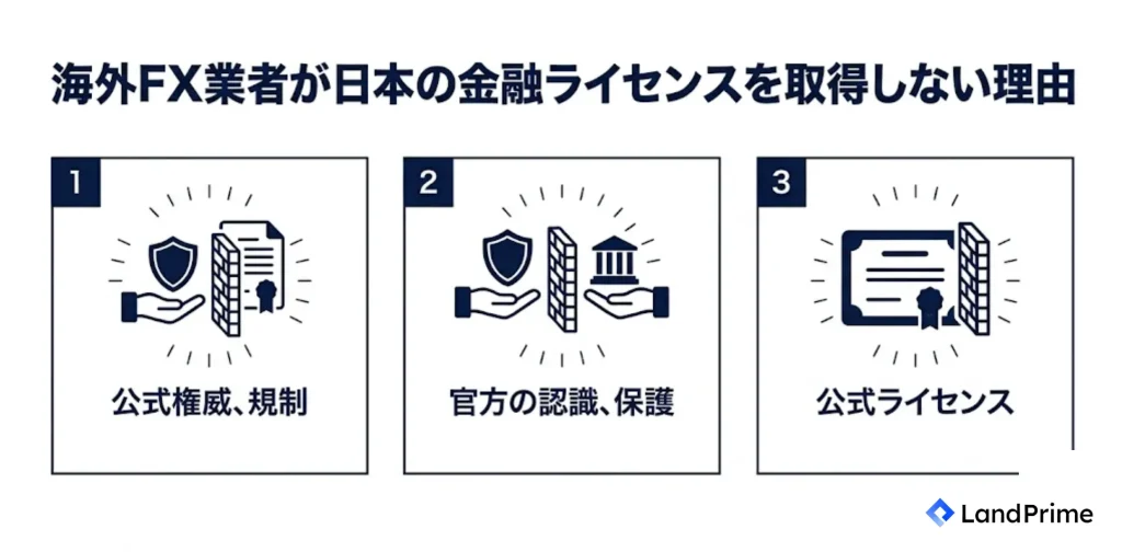 海外FX業者が日本の金融ライセンスを取得しない理由