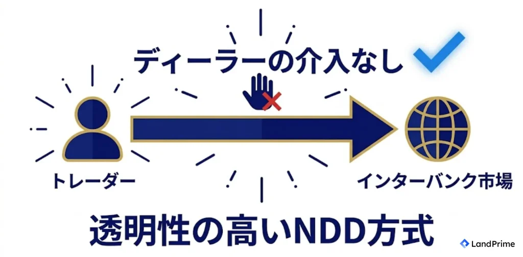 NDD方式を採用している