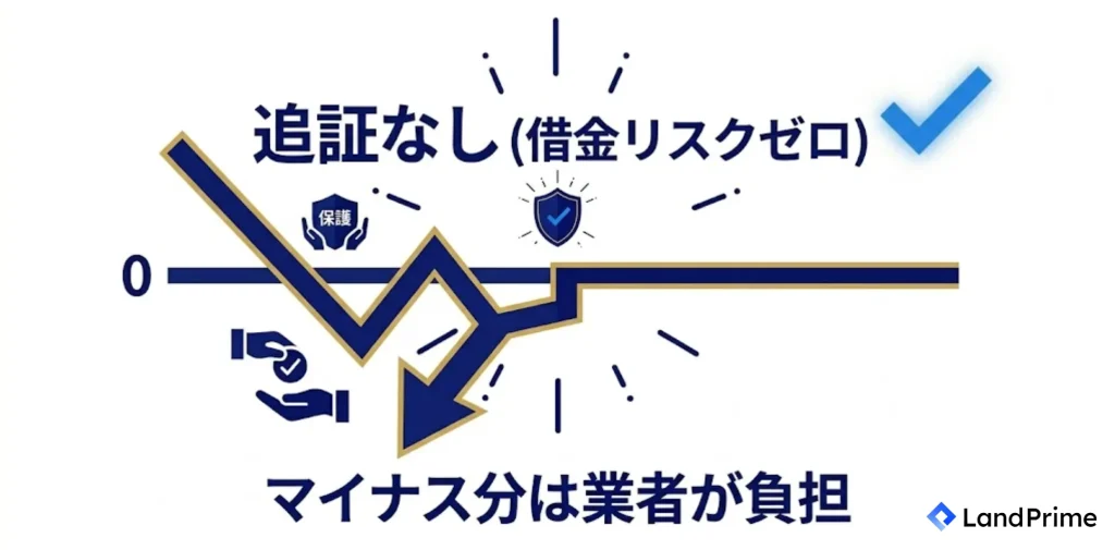 ゼロカットシステムを採用している