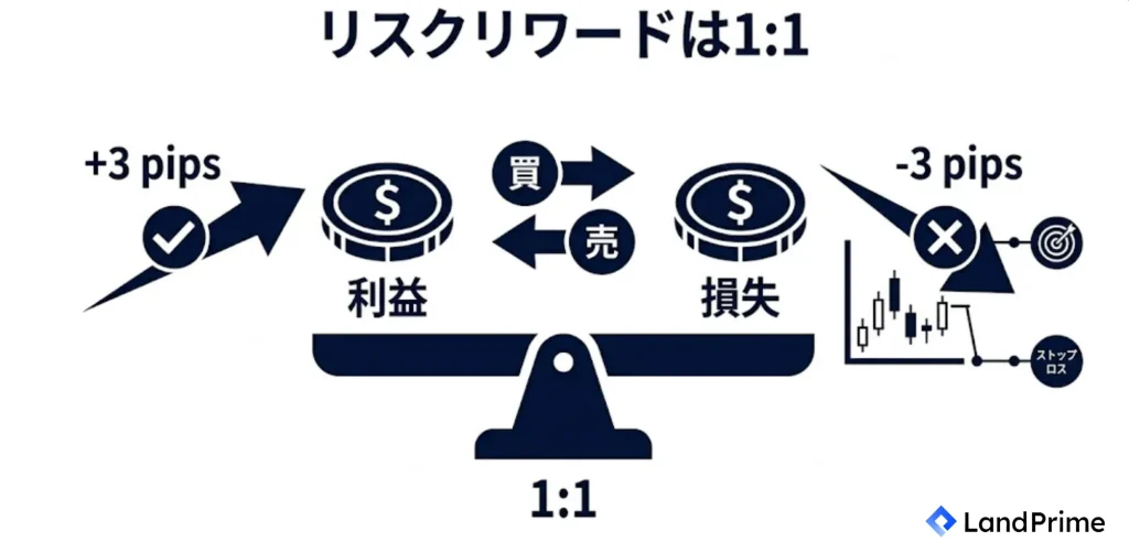 リスクリワードは1:1