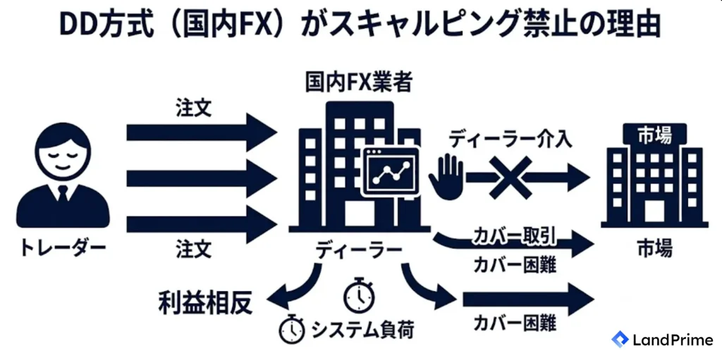 DD方式（国内FX）がスキャルピング禁止の理由