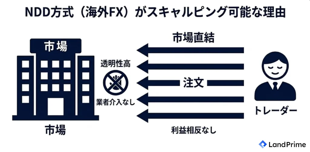 NDD方式（海外FX）がスキャルピング可能な理由