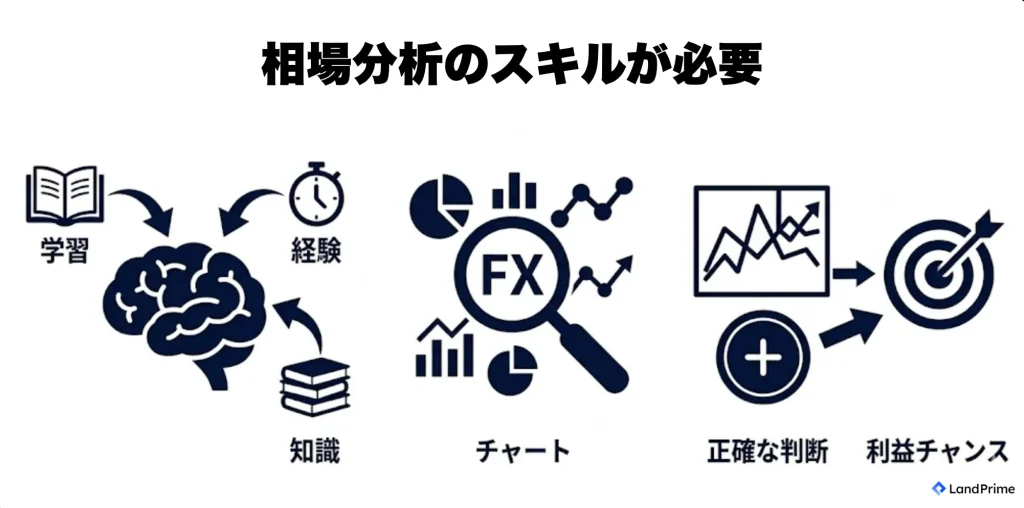 相場分析のスキルが必要