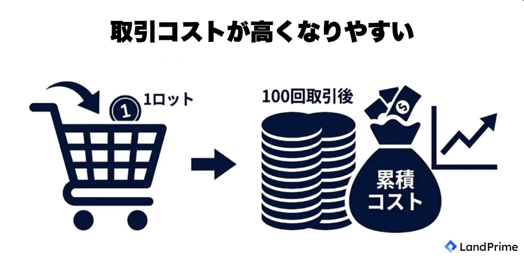 取引コストが高くなりやすい