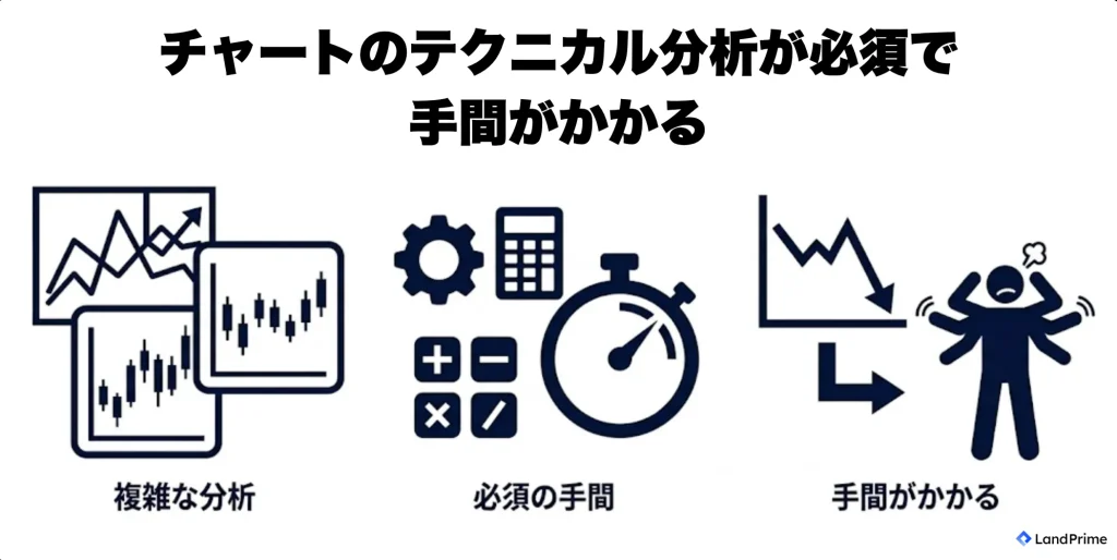 チャートのテクニカル分析が必須で手間がかかる