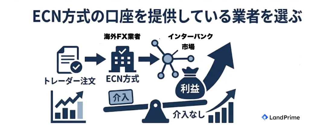 ECN方式の口座を提供している業者を選ぶ