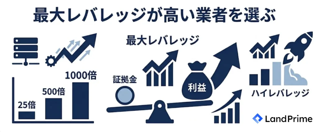 最大レバレッジが高い業者を選ぶ