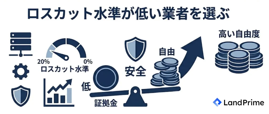 ロスカット水準が低い業者を選ぶ