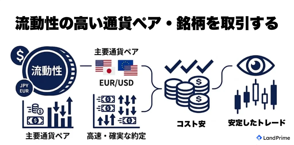 流動性の高い通貨ペア・銘柄を取引する