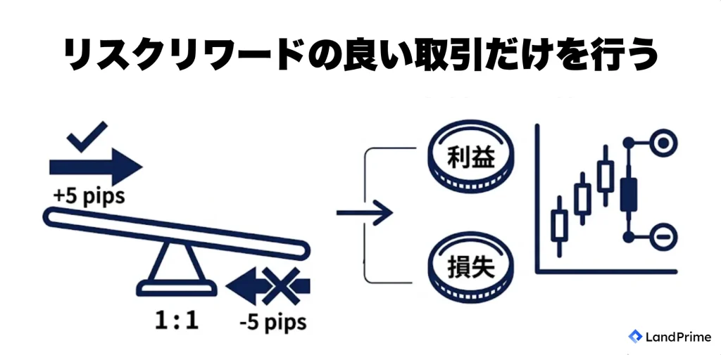 リスクリワードの良い取引だけを行う