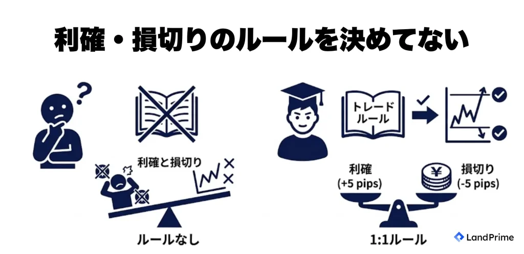 利確・損切りのルールを決めていない