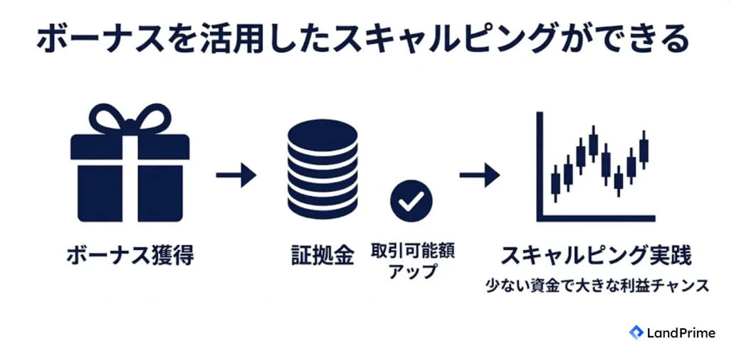 ボーナスを活用したスキャルピングができる