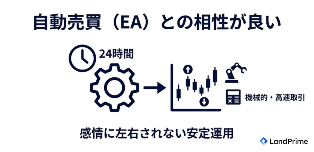 自動売買（EA）との相性が良い