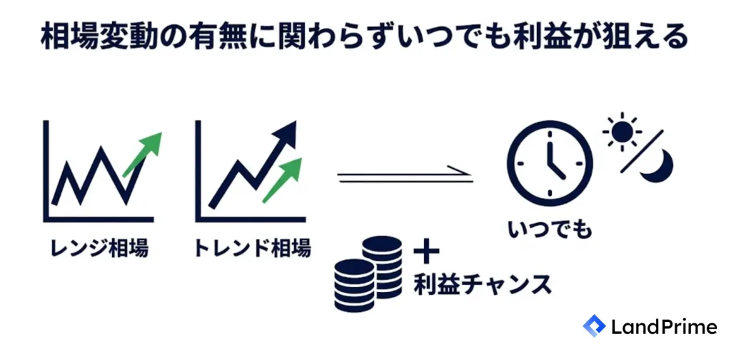 相場変動の有無に関わらずいつでも利益が狙える