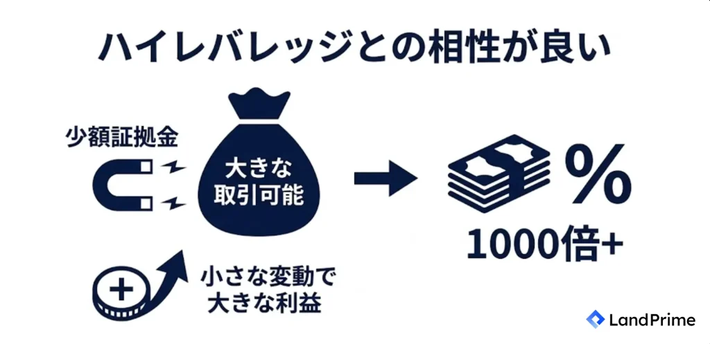 ハイレバレッジとの相性が良い
