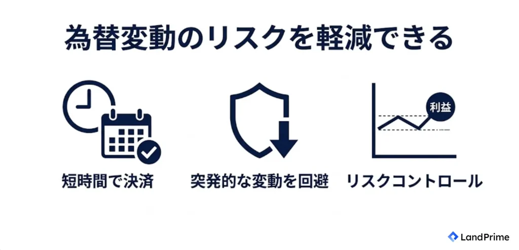 為替変動のリスクを軽減できる