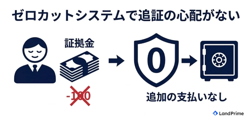 ゼロカットシステムで追証の心配がない