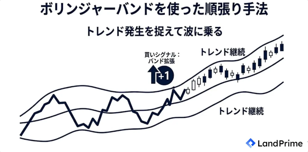 ボリンジャーバンドを使った順張り手法