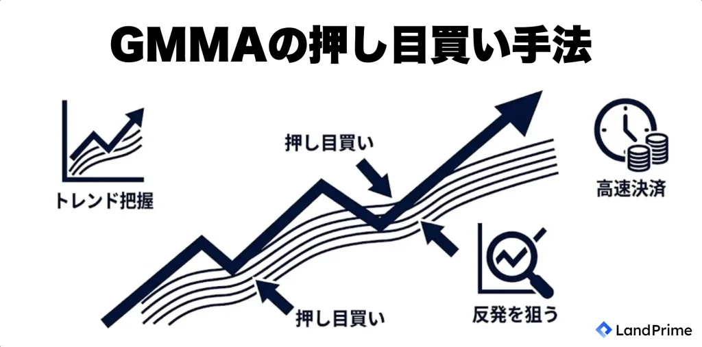 GMMAの押し目買い手法