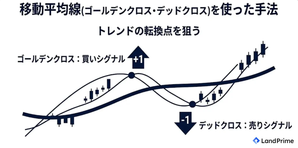 移動平均線<br class="sp_">(ゴールデンクロス・デッドクロス)を使った手法