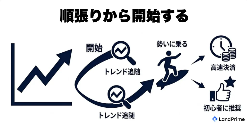 順張りから開始する