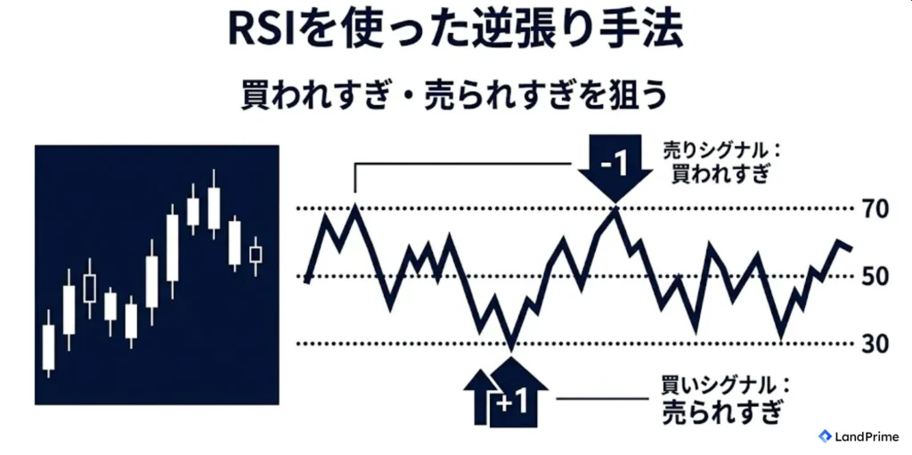 RSIを使った逆張り手法