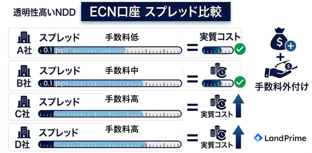 ECN口座のスプレッド比較