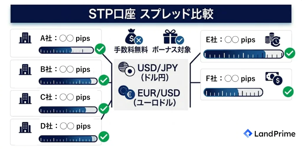 STP口座のスプレッド比較