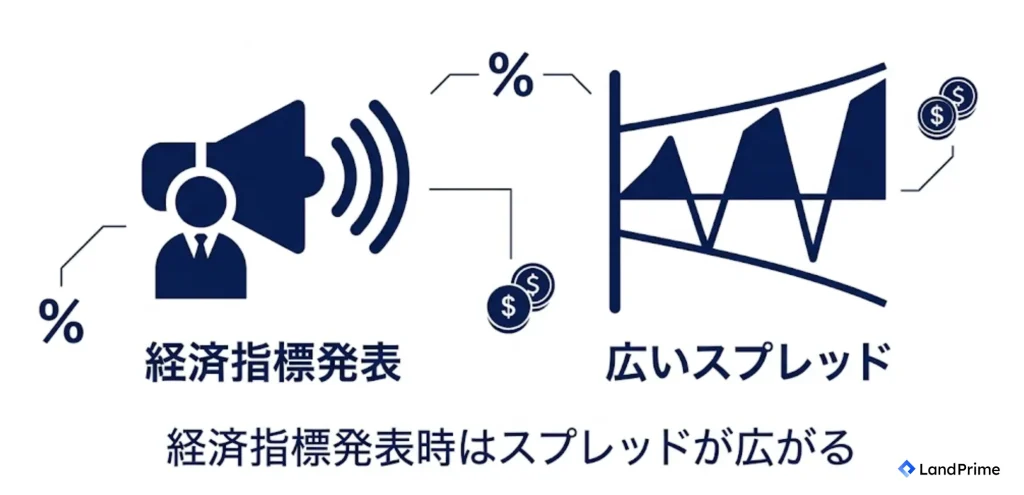 経済指標発表時はスプレッドが広がる