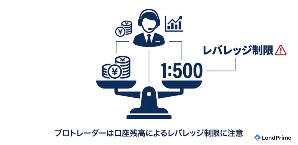 プロトレーダーは口座残高によるレバレッジ制限に注意