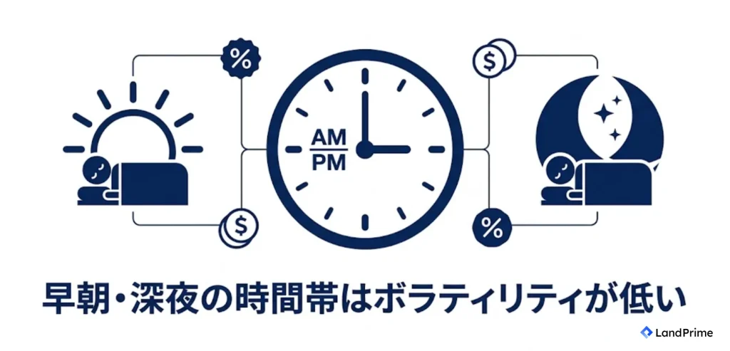 早朝・深夜の時間帯はボラティリティが低い