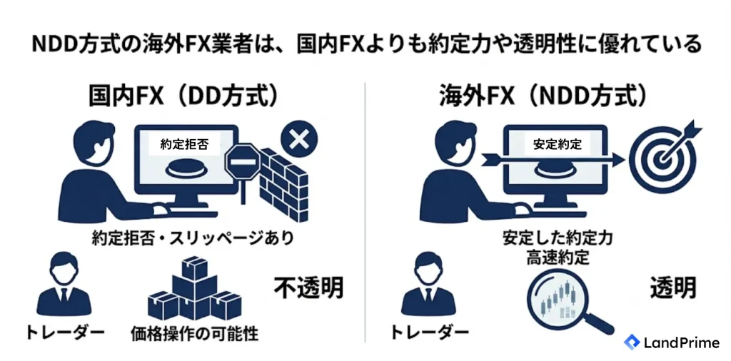 NDD方式の海外FX業者は、国内FXよりも約定力や透明性に優れている