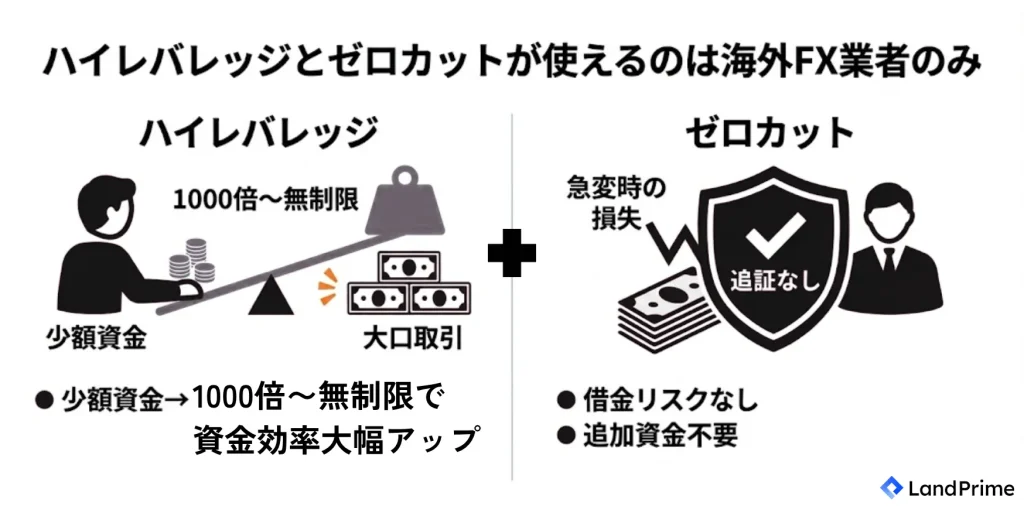 ハイレバレッジとゼロカットが使えるのは海外FX業者のみ