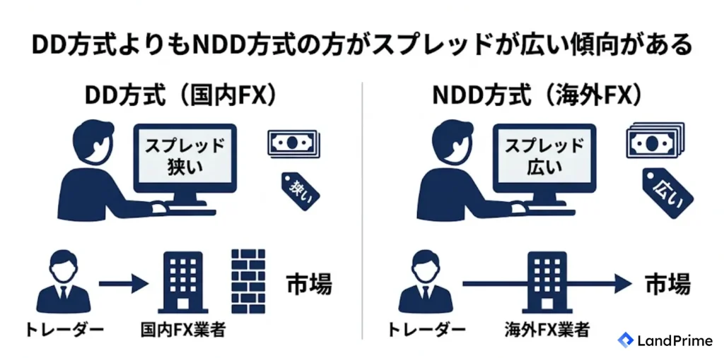 DD方式よりもNDD方式の方がスプレッドが広い傾向がある