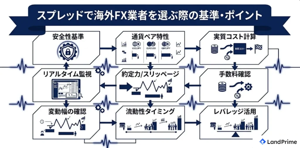 スプレッドで海外FX業者を選ぶ際の基準・ポイント