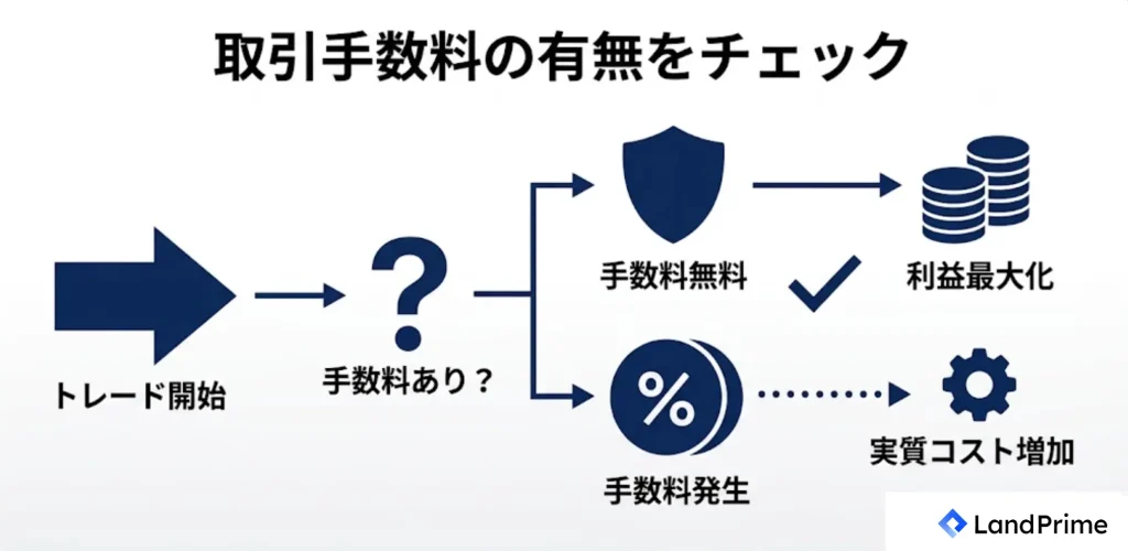 取引手数料の有無をチェック