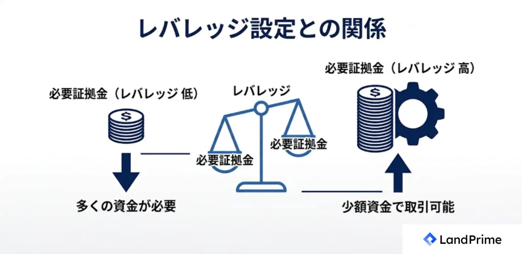 レバレッジ設定との関係