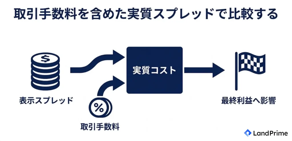 取引手数料を含めた実質スプレッドで比較する