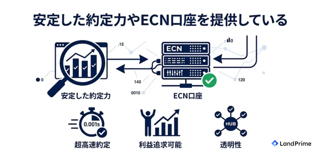 安定した約定力やECN口座を提供している
