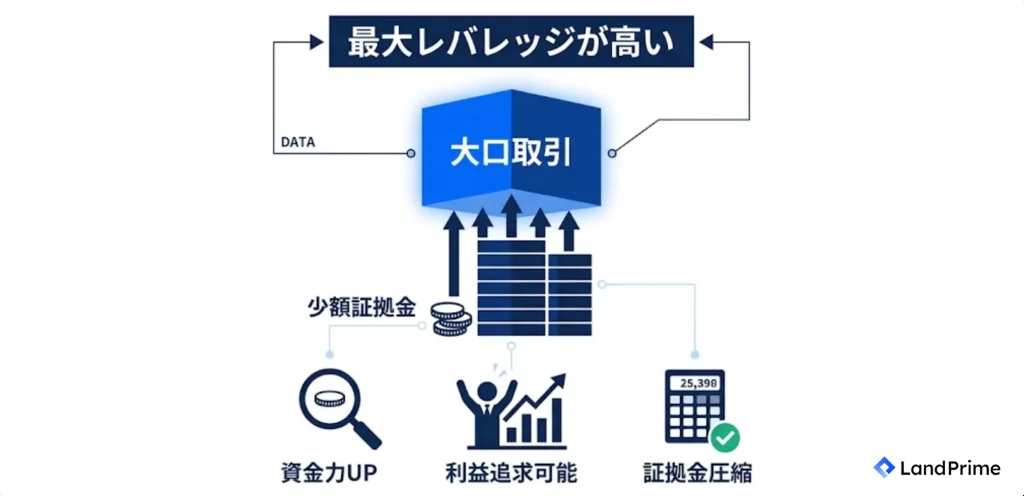 最大レバレッジが高い
