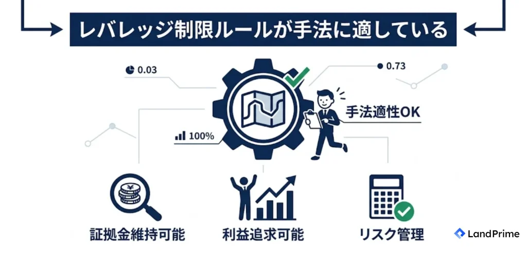 レバレッジ制限ルールが手法に適している