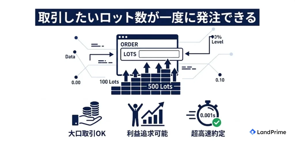 取引したいロット数が一度に発注できる