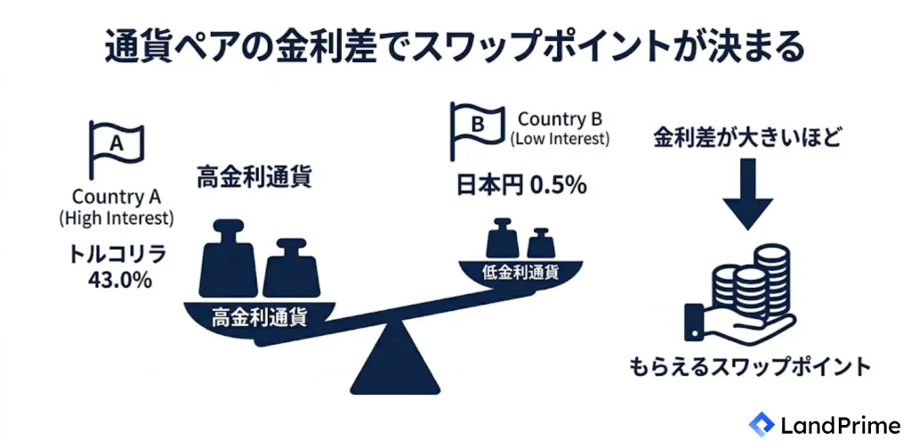 通貨ペアの金利差でスワップポイントが決まる