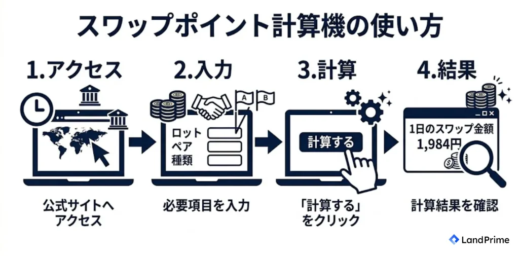 スワップポイント計算機の使い方