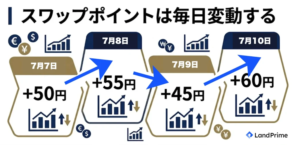 スワップポイントは毎日変動する